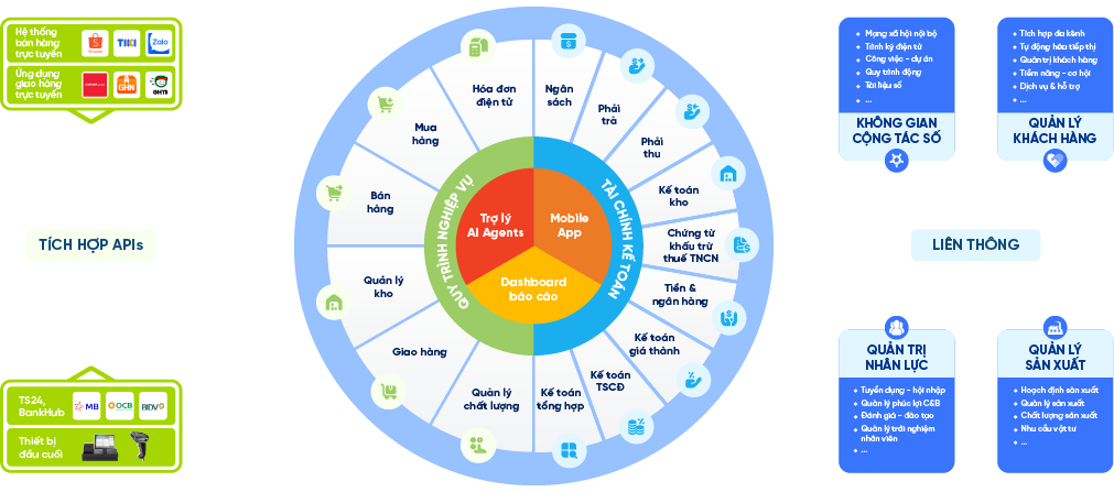 Liên thông dữ liệu trong hệ thống LV ERP