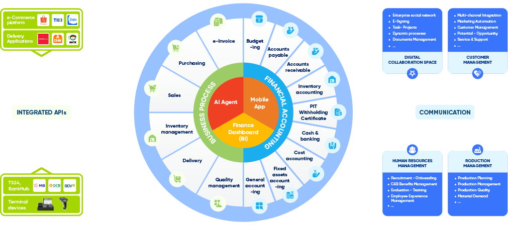 Liên thông dữ liệu trong hệ thống LV ERP