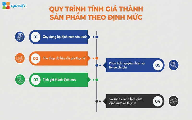 Cách tính giá thành sản phẩm theo định mức