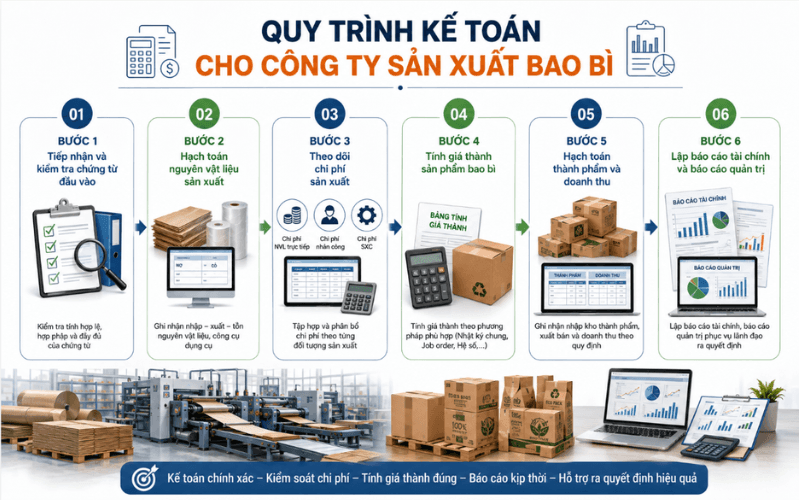 Quy trình kế toán cho công ty sản xuất bao bì