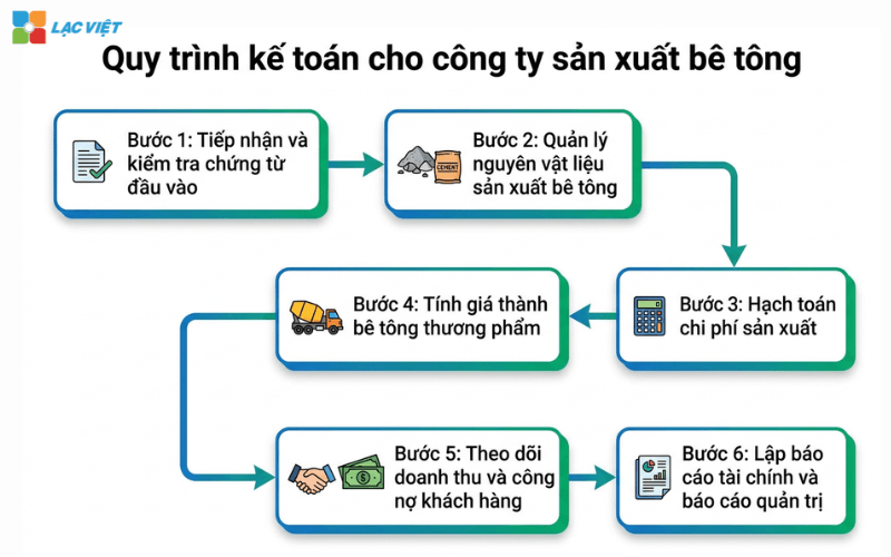 Quy trình kế toán cho công ty sản xuất bê tông
