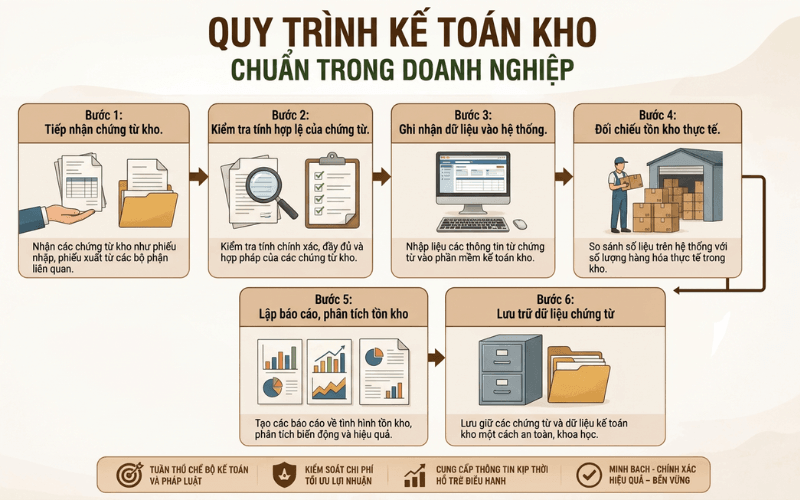Quy trình kế toán kho chuẩn trong doanh nghiệp