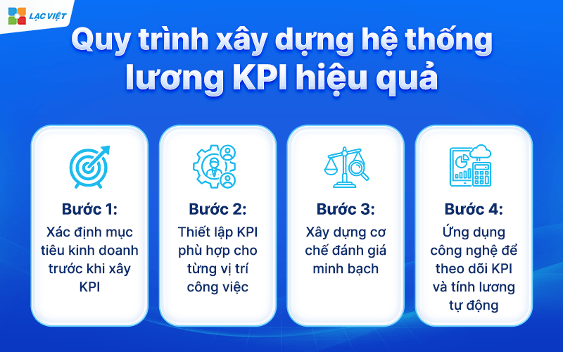 Quy trình xây dựng hệ thống lương KPI hiệu quả