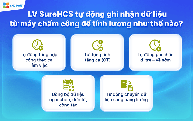 LV SureHCS tự động ghi nhận dữ liệu từ máy chấm công để tính lương