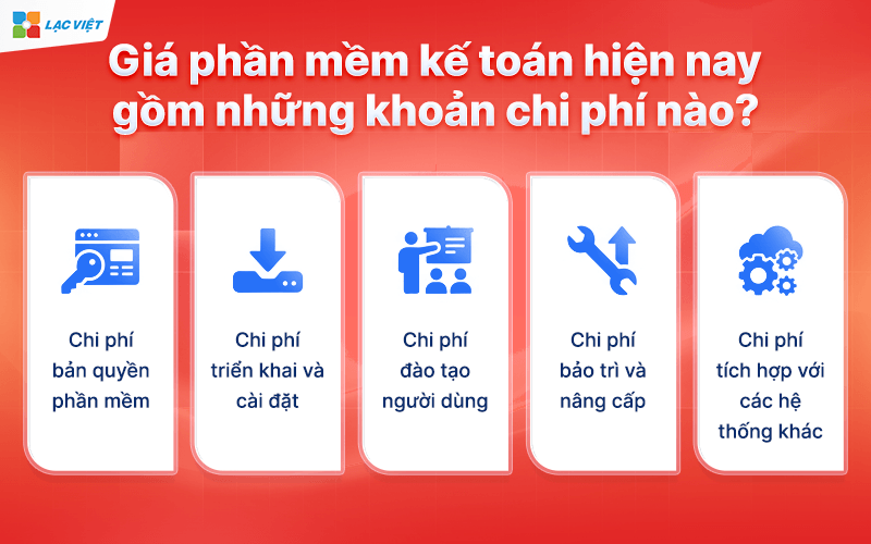 Giá phần mềm kế toán hiện nay gồm những khoản chi phí nào?