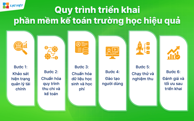 Quy trình triển khai phần mềm kế toán trường học hiệu quả