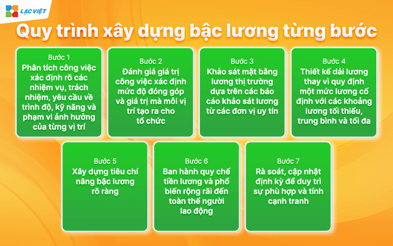Bậc lương trong doanh nghiệp