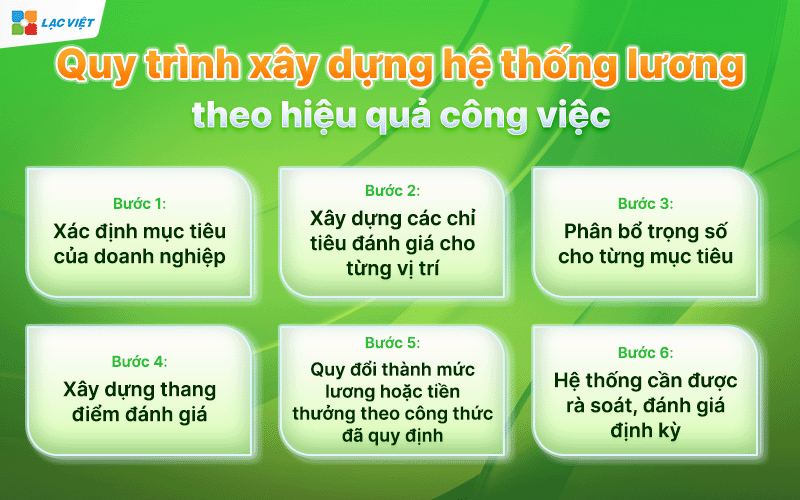 lương theo hiệu quả công việc