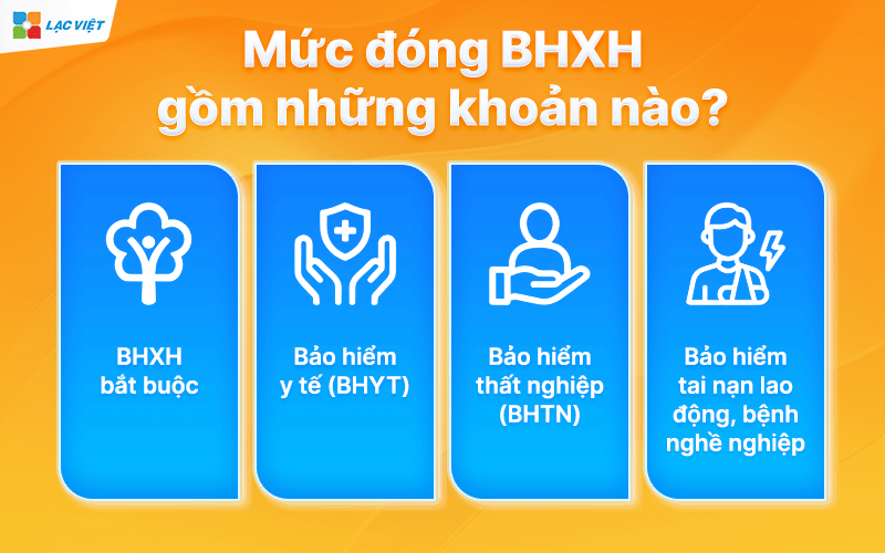 mức đóng bhxh 2026