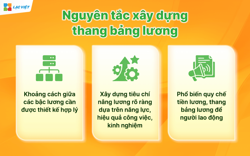 quy định về tiền lương