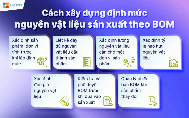 giá thành theo BOM