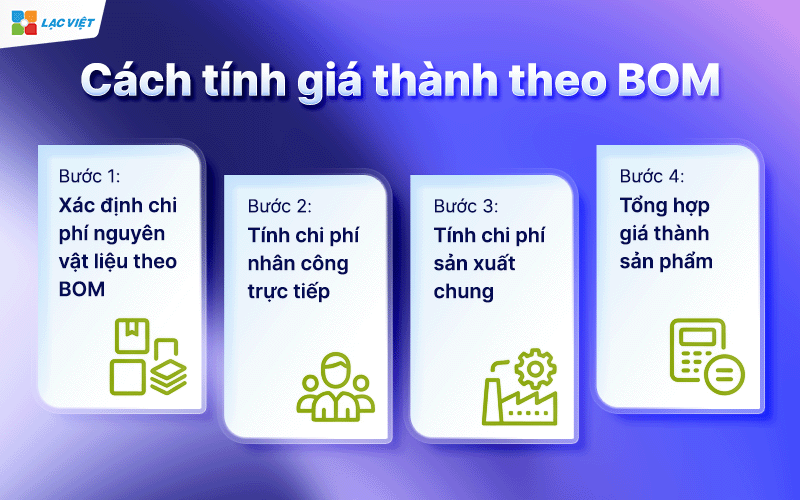 giá thành theo BOM