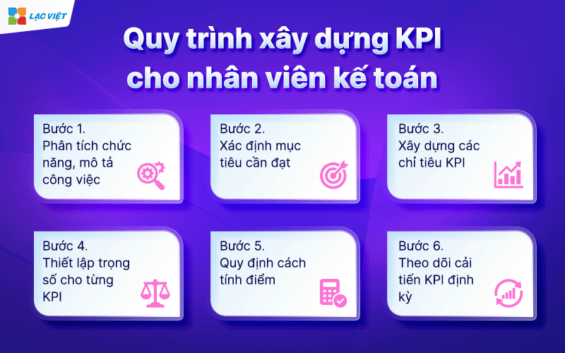 kpi cho nhân viên kế toán
