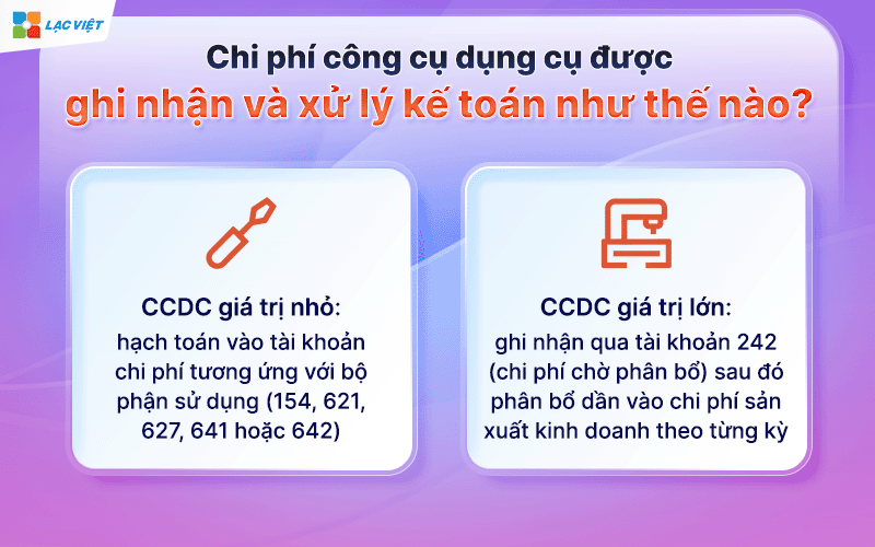 Chi phí công cụ dụng cụ