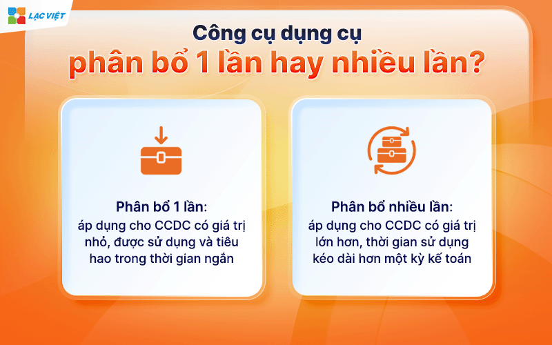thời gian phân bổ công cụ dụng cụ