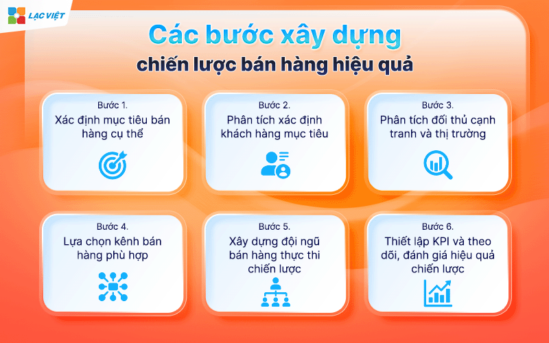 xây dựng chiến lược bán hàng