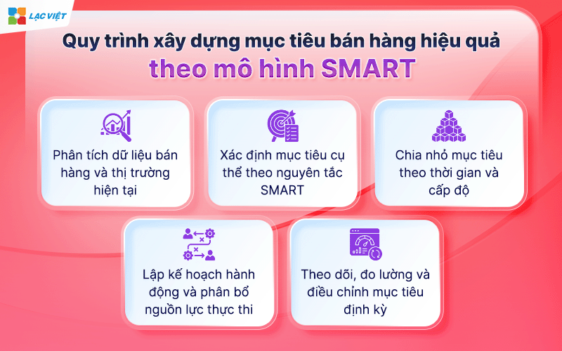 Xây dựng mục tiêu bán hàng