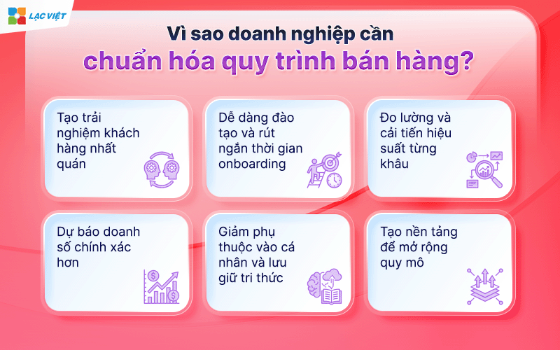 Xây dựng quy trình bán hàng
