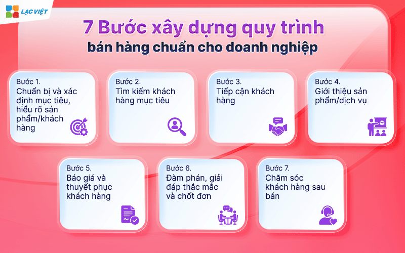 Xây dựng quy trình bán hàng