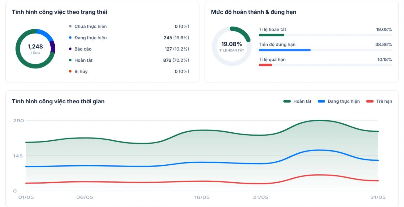 Báo cáo CoWork Task: tình hình theo trạng thái, mức độ hoàn thành, đúng hạn và xu hướng theo thời gian