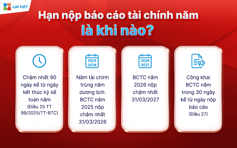 hạn nộp báo cáo tài chính