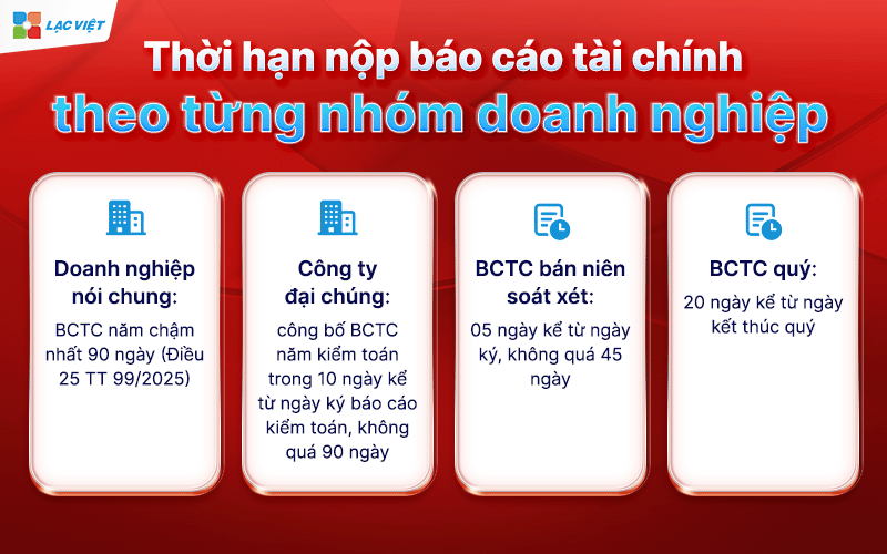 hạn nộp báo cáo tài chính