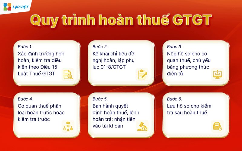 hoàn thuế gtgt
